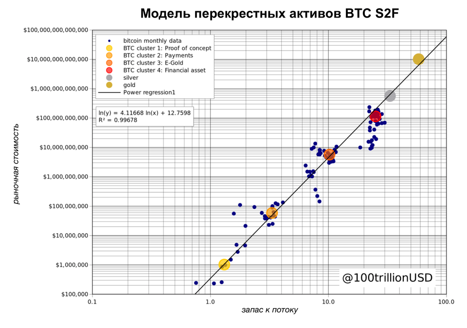 Модель перекрестных активов BTC S2F
